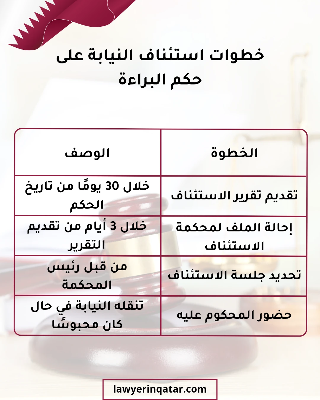 خطوات استئناف النيابة على حكم البراءة في قطر
