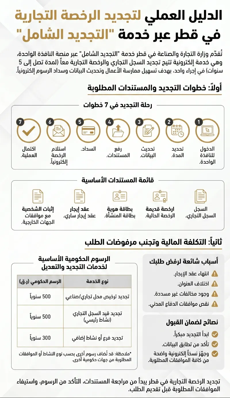 تجدي الرخصة التجارية قطر عبر خدمة التجديد الشامل والخطوات والرسوم