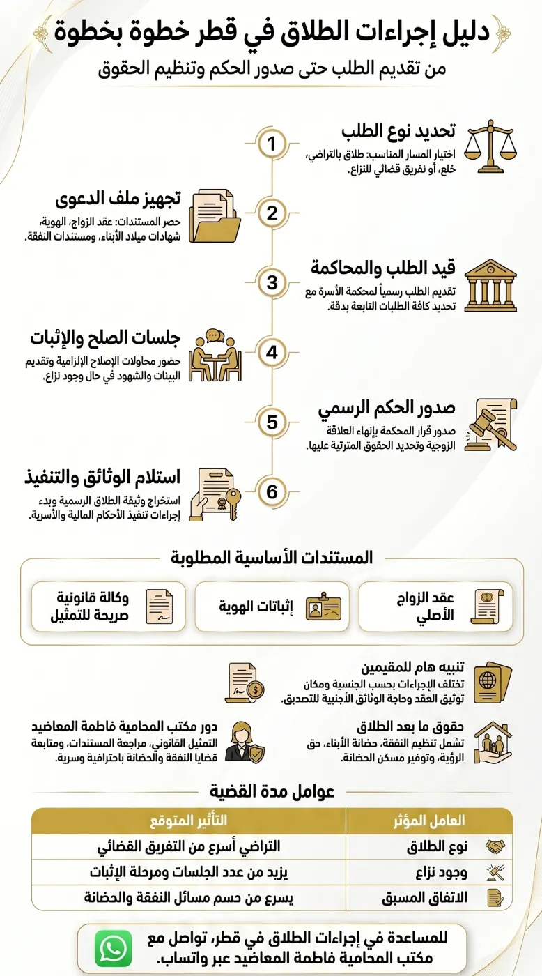 إجراءات الطلاق في قطر خطوة بخطوة والمستندات المطلوبة والمدة القانونية