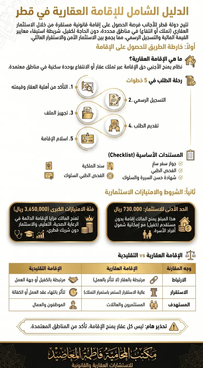 الإقامة العقارية في قطر- دليل محدث شامل لعام 2026