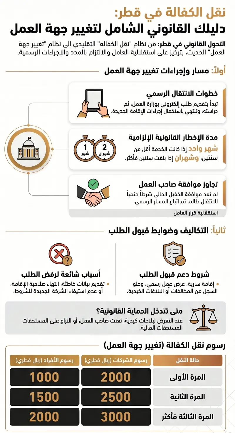 نقل الكفالة في قطر شروط ورسوم وحالات الرفض