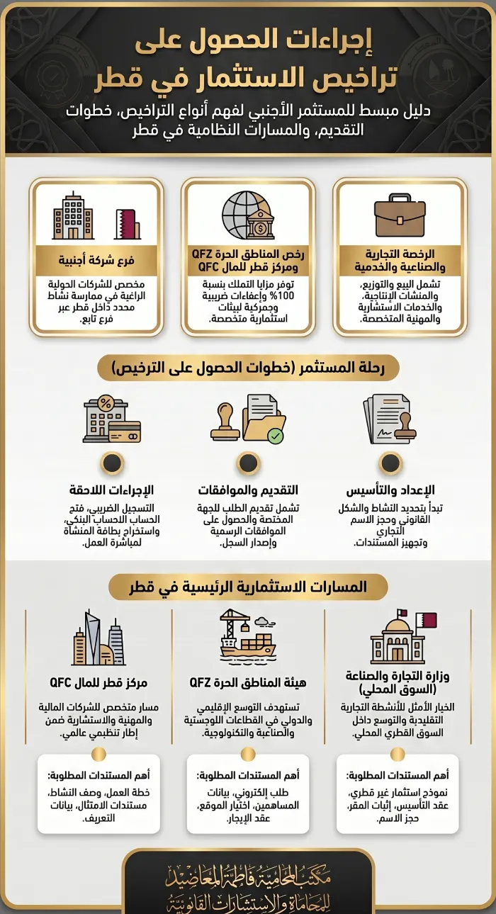 إجراءات الحصول على تراخيص الاستثمار في قطر والمستندات المطلوبة
