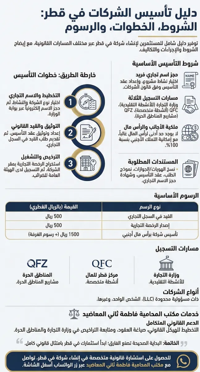 إنشاء شلركة في قطر دليل شامل محدث 2026 لخطوات تأسيس الشركات