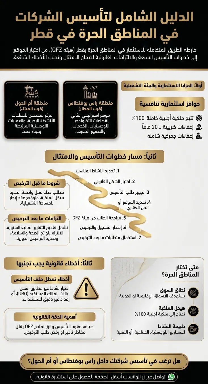 إنفوغرافيك من مكتب المحامية فاطمة المعاضيد يوضح خطوات تأسيس شركة في المناطق الحرة قطر والمزايا والشروط القانونية وأبرز أخطاء الترخيص.