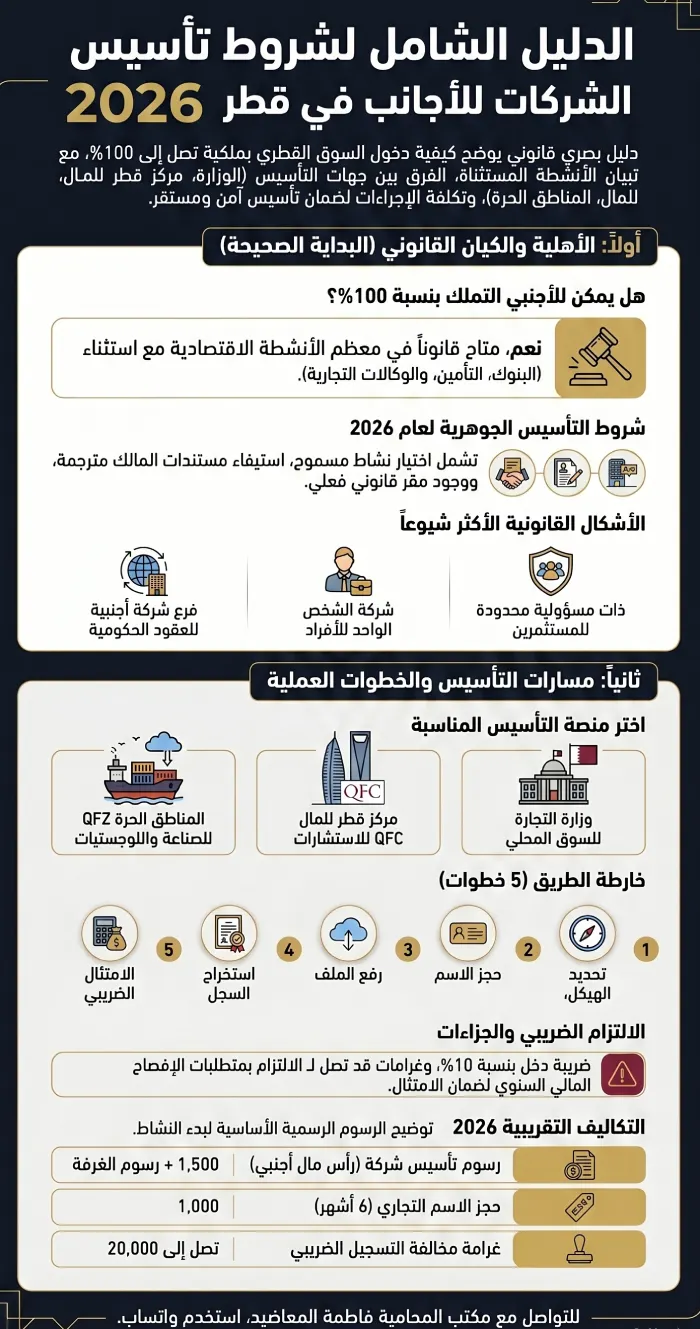 شروط فتح شركة فيقطر لاجانب في 2026 المستندات والرسوم
