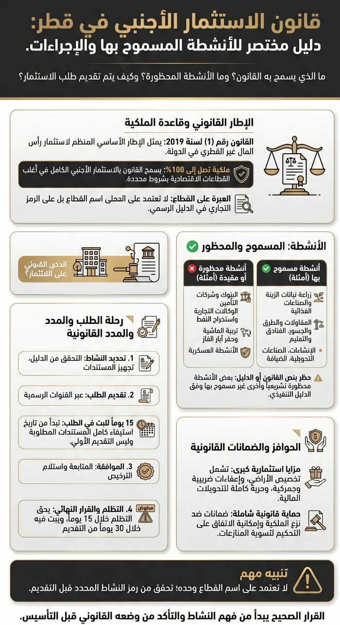 قانون الاستثمار الأجنبي في قطر والأنشطة التجارية المسموح بها