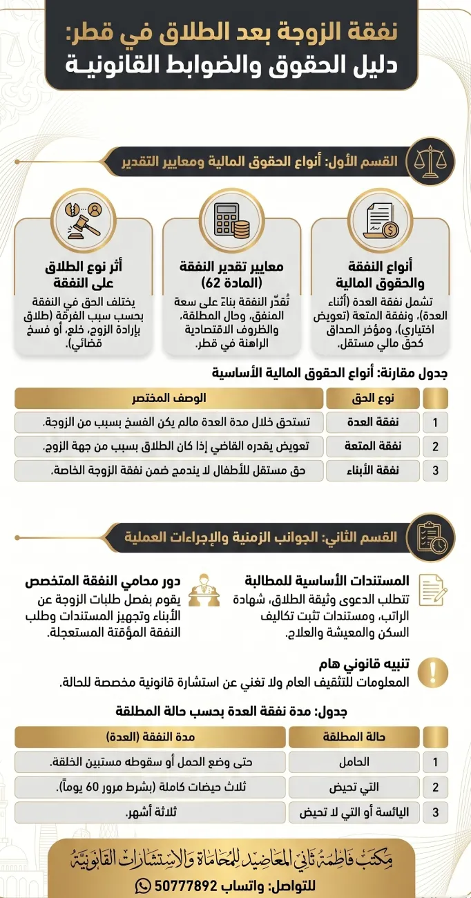 نفقة الزوجة بعد الطلاق في قطر ومدتها وكيفية المطالبة بها